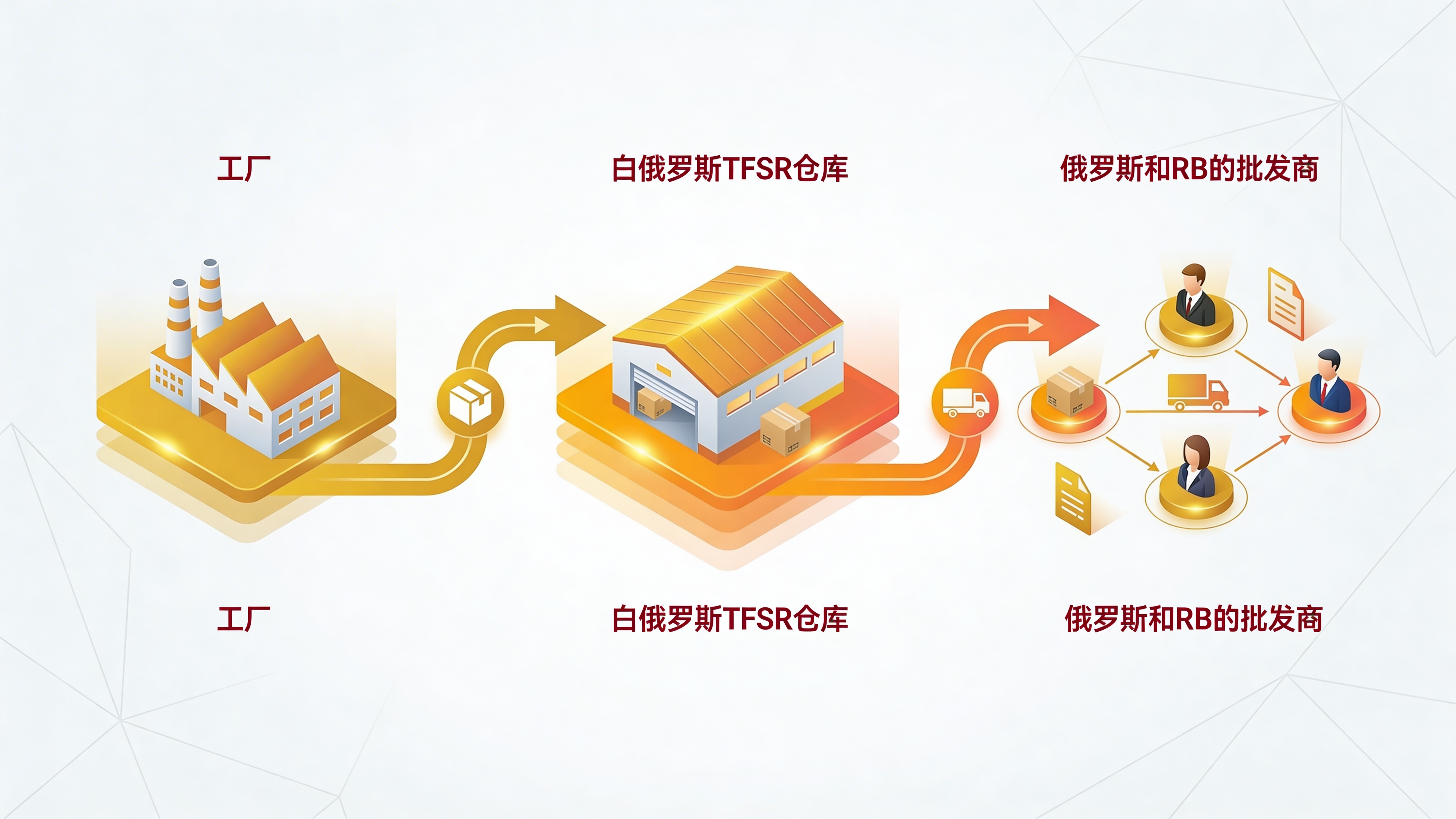 进入俄罗斯和白俄罗斯市场